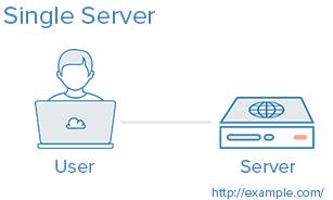 Database single server