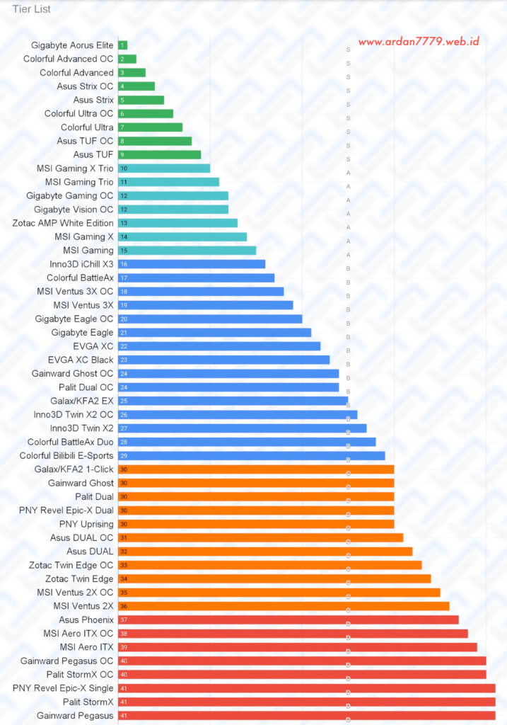 Brand and Series GPU Tier List - NVIDIA RTX 3060