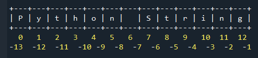 Contoh Indexing pada Python